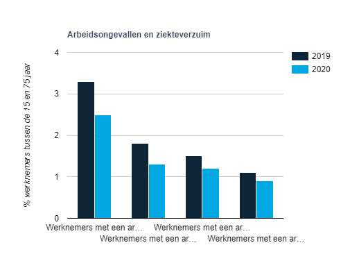 Arbeidsongevallen en ziekteverzuim